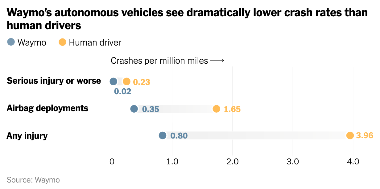 Robotaxis senken das Unfallrisiko um bis zu 96%