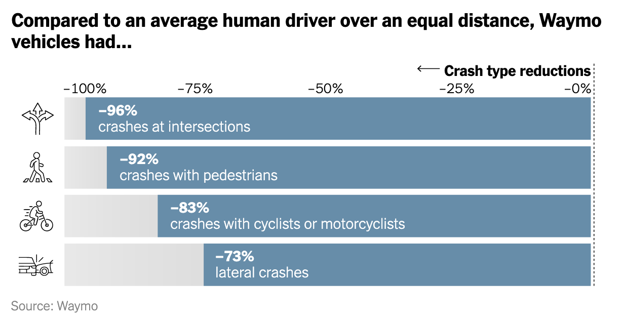 Robotaxis senken das Unfallrisiko um bis zu 96%